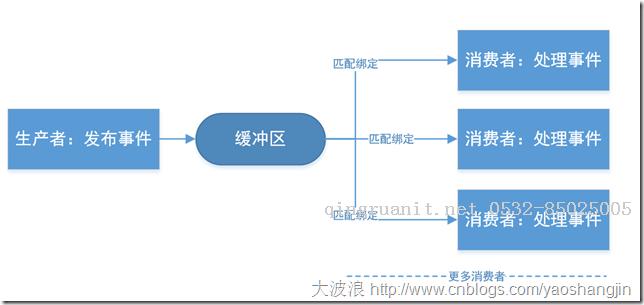 大數(shù)據(jù)培訓(xùn),云培訓(xùn),數(shù)據(jù)挖掘培訓(xùn),云計(jì)算培訓(xùn),高端軟件開發(fā)培訓(xùn),項(xiàng)目經(jīng)理培訓(xùn)