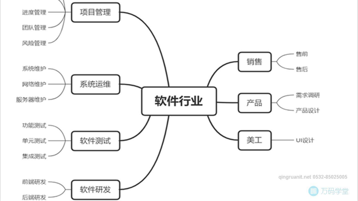 青軟培訓(xùn),Java培訓(xùn),軟件培訓(xùn),Java培訓(xùn)機(jī)構(gòu),Java培訓(xùn)學(xué)校,萬(wàn)碼學(xué)堂,電腦培訓(xùn),計(jì)算機(jī)培訓(xùn),Java培訓(xùn),JavaEE開發(fā)培訓(xùn),青島軟件培訓(xùn),軟件工程師培訓(xùn)