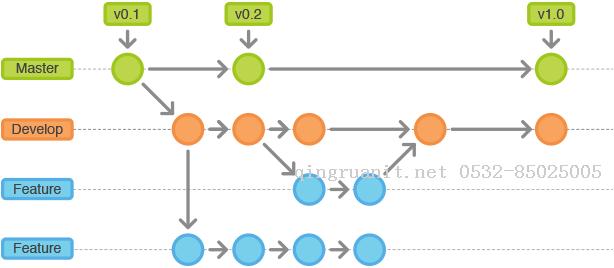 開發(fā)與OP流程規(guī)范（git）-Java培訓(xùn),做最負(fù)責(zé)任的教育,學(xué)習(xí)改變命運,軟件學(xué)習(xí),再就業(yè),大學(xué)生如何就業(yè),幫大學(xué)生找到好工作,lphotoshop培訓(xùn),電腦培訓(xùn),電腦維修培訓(xùn),移動軟件開發(fā)培訓(xùn),網(wǎng)站設(shè)計培訓(xùn),網(wǎng)站建設(shè)培訓(xùn)