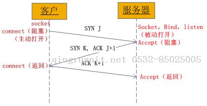 簡單理解php的socket編程-Java培訓,做最負責任的教育,學習改變命運,軟件學習,再就業(yè),大學生如何就業(yè),幫大學生找到好工作,lphotoshop培訓,電腦培訓,電腦維修培訓,移動軟件開發(fā)培訓,網站設計培訓,網站建設培訓