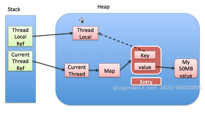 深入分析 ThreadLocal 內(nèi)存泄漏問題-Java培訓(xùn),做最負(fù)責(zé)任的教育,學(xué)習(xí)改變命運(yùn),軟件學(xué)習(xí),再就業(yè),大學(xué)生如何就業(yè),幫大學(xué)生找到好工作,lphotoshop培訓(xùn),電腦培訓(xùn),電腦維修培訓(xùn),移動(dòng)軟件開發(fā)培訓(xùn),網(wǎng)站設(shè)計(jì)培訓(xùn),網(wǎng)站建設(shè)培訓(xùn)