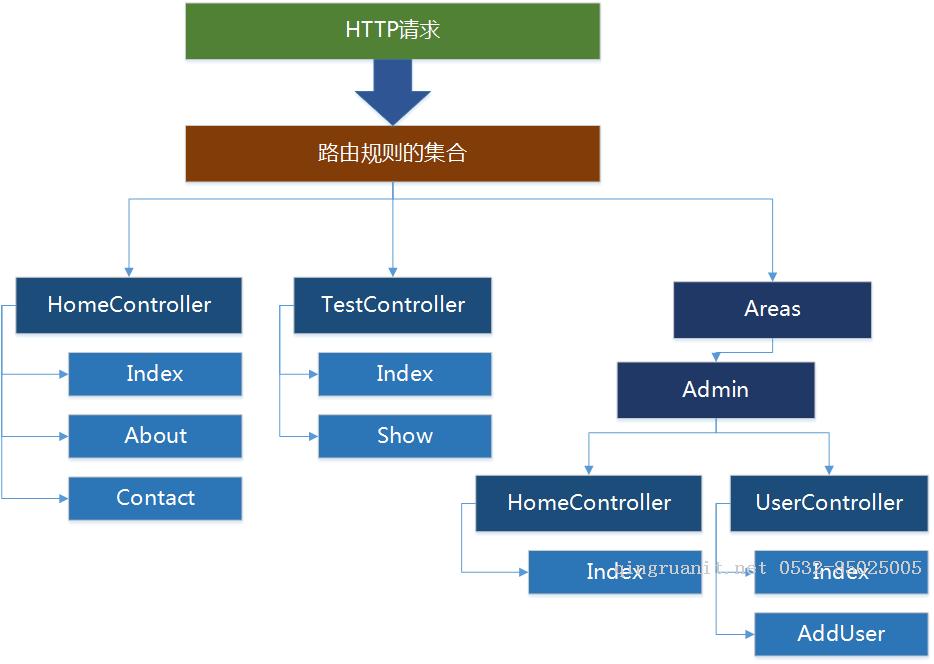 .NetCore MVC中的路由（1）路由配置基礎(chǔ)-Java培訓(xùn),做最負(fù)責(zé)任的教育,學(xué)習(xí)改變命運(yùn),軟件學(xué)習(xí),再就業(yè),大學(xué)生如何就業(yè),幫大學(xué)生找到好工作,lphotoshop培訓(xùn),電腦培訓(xùn),電腦維修培訓(xùn),移動(dòng)軟件開發(fā)培訓(xùn),網(wǎng)站設(shè)計(jì)培訓(xùn),網(wǎng)站建設(shè)培訓(xùn)