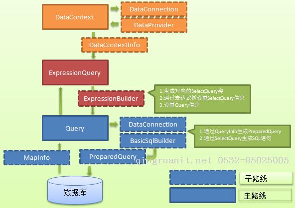 LinqToDB 源碼分析——設(shè)計原理-Java培訓(xùn),做最負(fù)責(zé)任的教育,學(xué)習(xí)改變命運(yùn),軟件學(xué)習(xí),再就業(yè),大學(xué)生如何就業(yè),幫大學(xué)生找到好工作,lphotoshop培訓(xùn),電腦培訓(xùn),電腦維修培訓(xùn),移動軟件開發(fā)培訓(xùn),網(wǎng)站設(shè)計培訓(xùn),網(wǎng)站建設(shè)培訓(xùn)