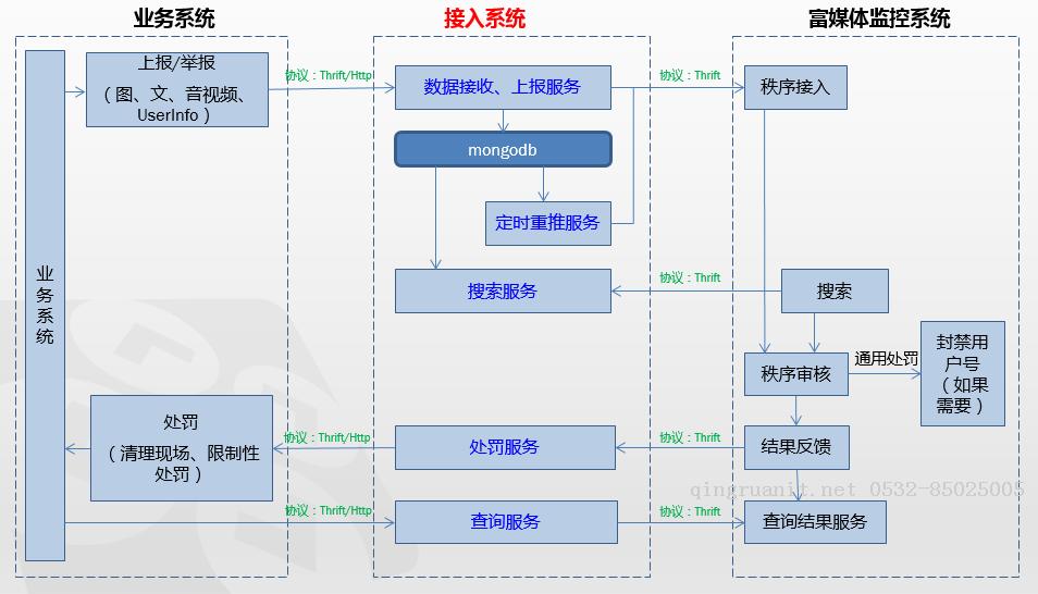 和 Thrift 的一場美麗邂逅-Java培訓(xùn),做最負責任的教育,學(xué)習(xí)改變命運,軟件學(xué)習(xí),再就業(yè),大學(xué)生如何就業(yè),幫大學(xué)生找到好工作,lphotoshop培訓(xùn),電腦培訓(xùn),電腦維修培訓(xùn),移動軟件開發(fā)培訓(xùn),網(wǎng)站設(shè)計培訓(xùn),網(wǎng)站建設(shè)培訓(xùn)