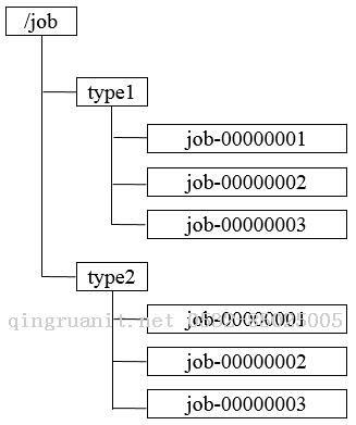 【分布式】Zookeeper應(yīng)用場(chǎng)景-Java培訓(xùn),做最負(fù)責(zé)任的教育,學(xué)習(xí)改變命運(yùn),軟件學(xué)習(xí),再就業(yè),大學(xué)生如何就業(yè),幫大學(xué)生找到好工作,lphotoshop培訓(xùn),電腦培訓(xùn),電腦維修培訓(xùn),移動(dòng)軟件開(kāi)發(fā)培訓(xùn),網(wǎng)站設(shè)計(jì)培訓(xùn),網(wǎng)站建設(shè)培訓(xùn)