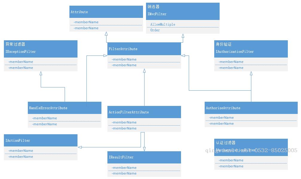 mvc過濾器學(xué)習(xí)(1)-Java培訓(xùn),做最負責(zé)任的教育,學(xué)習(xí)改變命運,軟件學(xué)習(xí),再就業(yè),大學(xué)生如何就業(yè),幫大學(xué)生找到好工作,lphotoshop培訓(xùn),電腦培訓(xùn),電腦維修培訓(xùn),移動軟件開發(fā)培訓(xùn),網(wǎng)站設(shè)計培訓(xùn),網(wǎng)站建設(shè)培訓(xùn)