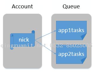 Queue Storage 是什么？-Java培訓(xùn),做最負(fù)責(zé)任的教育,學(xué)習(xí)改變命運,軟件學(xué)習(xí),再就業(yè),大學(xué)生如何就業(yè),幫大學(xué)生找到好工作,lphotoshop培訓(xùn),電腦培訓(xùn),電腦維修培訓(xùn),移動軟件開發(fā)培訓(xùn),網(wǎng)站設(shè)計培訓(xùn),網(wǎng)站建設(shè)培訓(xùn)