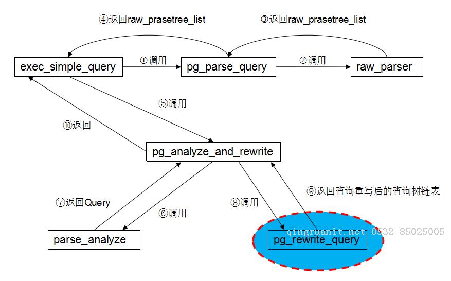 跟我一起讀postgresql源碼(三)——Rewrite(查詢重寫模塊)-Java培訓(xùn),做最負(fù)責(zé)任的教育,學(xué)習(xí)改變命運(yùn),軟件學(xué)習(xí),再就業(yè),大學(xué)生如何就業(yè),幫大學(xué)生找到好工作,lphotoshop培訓(xùn),電腦培訓(xùn),電腦維修培訓(xùn),移動(dòng)軟件開發(fā)培訓(xùn),網(wǎng)站設(shè)計(jì)培訓(xùn),網(wǎng)站建設(shè)培訓(xùn)