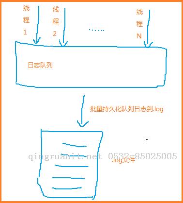 100行代碼就支持了多線程并發(fā)，批量寫入日志-Java培訓(xùn),做最負(fù)責(zé)任的教育,學(xué)習(xí)改變命運(yùn),軟件學(xué)習(xí),再就業(yè),大學(xué)生如何就業(yè),幫大學(xué)生找到好工作,lphotoshop培訓(xùn),電腦培訓(xùn),電腦維修培訓(xùn),移動(dòng)軟件開(kāi)發(fā)培訓(xùn),網(wǎng)站設(shè)計(jì)培訓(xùn),網(wǎng)站建設(shè)培訓(xùn)