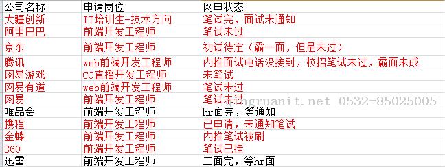 塵埃落定，紀念我的校招（附騰訊，京東，YY，唯品會的面試題+個人前端心得體會）-Java培訓,做最負責任的教育,學習改變命運,軟件學習,再就業(yè),大學生如何就業(yè),幫大學生找到好工作,lphotoshop培訓,電腦培訓,電腦維修培訓,移動軟件開發(fā)培訓,網站設計培訓,網站建設培訓