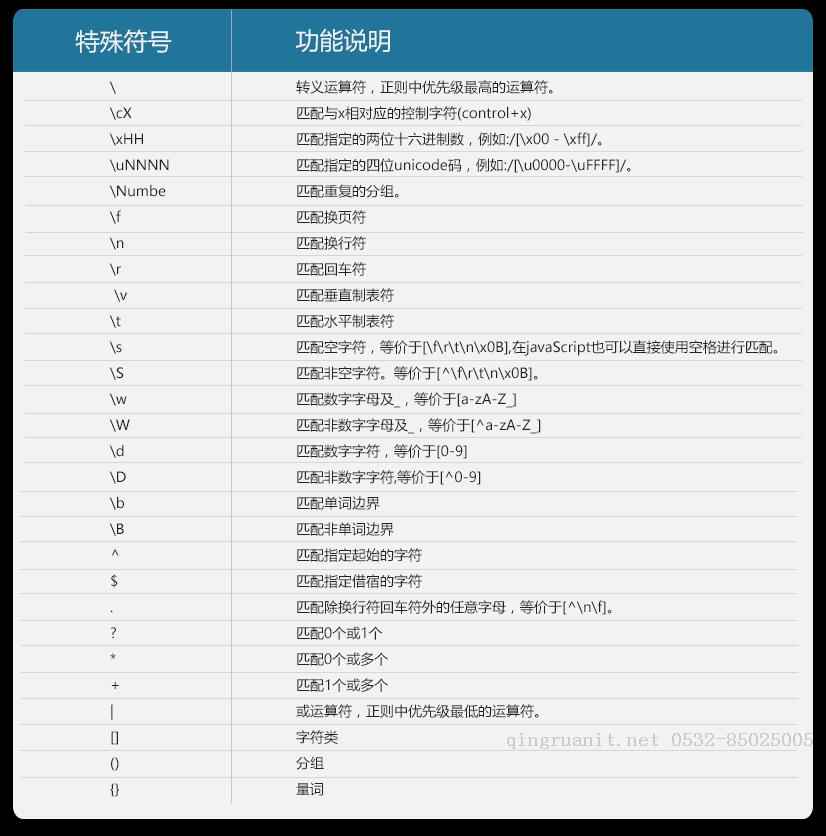 JavaScript RegExp 基礎(chǔ)詳談-Java培訓(xùn),做最負(fù)責(zé)任的教育,學(xué)習(xí)改變命運(yùn),軟件學(xué)習(xí),再就業(yè),大學(xué)生如何就業(yè),幫大學(xué)生找到好工作,lphotoshop培訓(xùn),電腦培訓(xùn),電腦維修培訓(xùn),移動軟件開發(fā)培訓(xùn),網(wǎng)站設(shè)計培訓(xùn),網(wǎng)站建設(shè)培訓(xùn)