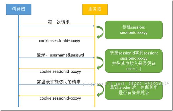 3種web會(huì)話管理的方式-Java培訓(xùn),做最負(fù)責(zé)任的教育,學(xué)習(xí)改變命運(yùn),軟件學(xué)習(xí),再就業(yè),大學(xué)生如何就業(yè),幫大學(xué)生找到好工作,lphotoshop培訓(xùn),電腦培訓(xùn),電腦維修培訓(xùn),移動(dòng)軟件開(kāi)發(fā)培訓(xùn),網(wǎng)站設(shè)計(jì)培訓(xùn),網(wǎng)站建設(shè)培訓(xùn)