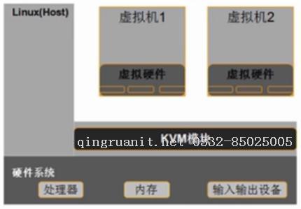 KVM虛擬化（一）—— 介紹與簡單使用-Java培訓(xùn),做最負責(zé)任的教育,學(xué)習(xí)改變命運,軟件學(xué)習(xí),再就業(yè),大學(xué)生如何就業(yè),幫大學(xué)生找到好工作,lphotoshop培訓(xùn),電腦培訓(xùn),電腦維修培訓(xùn),移動軟件開發(fā)培訓(xùn),網(wǎng)站設(shè)計培訓(xùn),網(wǎng)站建設(shè)培訓(xùn)