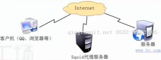 Squid代理服務(wù)器（一）——大家所用的游戲代理軟件到底為何物？-Java培訓(xùn),做最負(fù)責(zé)任的教育,學(xué)習(xí)改變命運(yùn),軟件學(xué)習(xí),再就業(yè),大學(xué)生如何就業(yè),幫大學(xué)生找到好工作,lphotoshop培訓(xùn),電腦培訓(xùn),電腦維修培訓(xùn),移動(dòng)軟件開(kāi)發(fā)培訓(xùn),網(wǎng)站設(shè)計(jì)培訓(xùn),網(wǎng)站建設(shè)培訓(xùn)