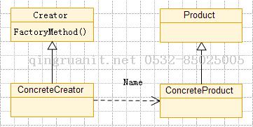 工廠方法模式-Java培訓(xùn),做最負(fù)責(zé)任的教育,學(xué)習(xí)改變命運(yùn),軟件學(xué)習(xí),再就業(yè),大學(xué)生如何就業(yè),幫大學(xué)生找到好工作,lphotoshop培訓(xùn),電腦培訓(xùn),電腦維修培訓(xùn),移動(dòng)軟件開發(fā)培訓(xùn),網(wǎng)站設(shè)計(jì)培訓(xùn),網(wǎng)站建設(shè)培訓(xùn)