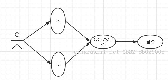 net 單點(diǎn)登錄實(shí)踐-Java培訓(xùn),做最負(fù)責(zé)任的教育,學(xué)習(xí)改變命運(yùn),軟件學(xué)習(xí),再就業(yè),大學(xué)生如何就業(yè),幫大學(xué)生找到好工作,lphotoshop培訓(xùn),電腦培訓(xùn),電腦維修培訓(xùn),移動(dòng)軟件開發(fā)培訓(xùn),網(wǎng)站設(shè)計(jì)培訓(xùn),網(wǎng)站建設(shè)培訓(xùn)