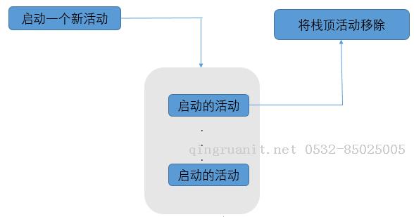 Android活動(dòng)的生命周期-Java培訓(xùn),做最負(fù)責(zé)任的教育,學(xué)習(xí)改變命運(yùn),軟件學(xué)習(xí),再就業(yè),大學(xué)生如何就業(yè),幫大學(xué)生找到好工作,lphotoshop培訓(xùn),電腦培訓(xùn),電腦維修培訓(xùn),移動(dòng)軟件開(kāi)發(fā)培訓(xùn),網(wǎng)站設(shè)計(jì)培訓(xùn),網(wǎng)站建設(shè)培訓(xùn)