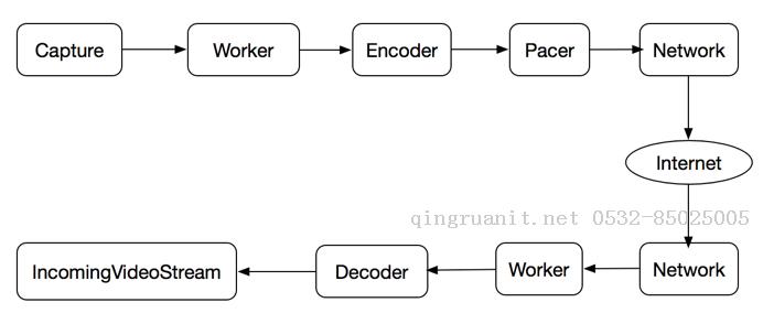 Android IOS WebRTC 音視頻開發(fā)總結（八十六）-- WebRTC中RTP/RTCP協(xié)議實現(xiàn)分析-Java培訓,做最負責任的教育,學習改變命運,軟件學習,再就業(yè),大學生如何就業(yè),幫大學生找到好工作,lphotoshop培訓,電腦培訓,電腦維修培訓,移動軟件開發(fā)培訓,網站設計培訓,網站建設培訓