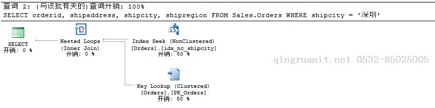 聚焦-移除Bookmark Lookup、RID Lookup、Key Lookup提高SQL查詢性能（六）-Java培訓(xùn),做最負(fù)責(zé)任的教育,學(xué)習(xí)改變命運(yùn),軟件學(xué)習(xí),再就業(yè),大學(xué)生如何就業(yè),幫大學(xué)生找到好工作,lphotoshop培訓(xùn),電腦培訓(xùn),電腦維修培訓(xùn),移動(dòng)軟件開發(fā)培訓(xùn),網(wǎng)站設(shè)計(jì)培訓(xùn),網(wǎng)站建設(shè)培訓(xùn)