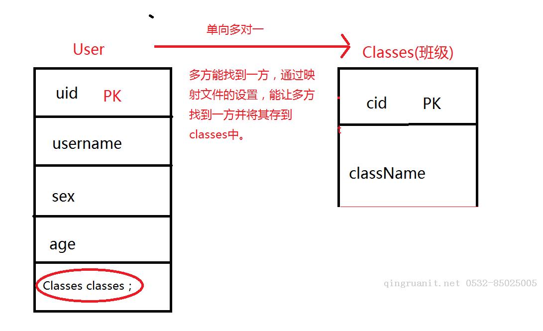 hibernate(三) 一對多映射關系-Java培訓,做最負責任的教育,學習改變命運,軟件學習,再就業(yè),大學生如何就業(yè),幫大學生找到好工作,lphotoshop培訓,電腦培訓,電腦維修培訓,移動軟件開發(fā)培訓,網站設計培訓,網站建設培訓