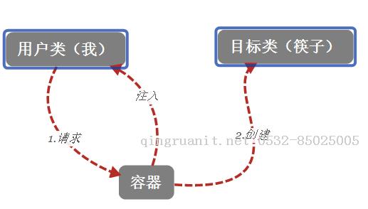 輕松了解Spring中的控制反轉和依賴注入（一）-Java培訓,做最負責任的教育,學習改變命運,軟件學習,再就業(yè),大學生如何就業(yè),幫大學生找到好工作,lphotoshop培訓,電腦培訓,電腦維修培訓,移動軟件開發(fā)培訓,網(wǎng)站設計培訓,網(wǎng)站建設培訓