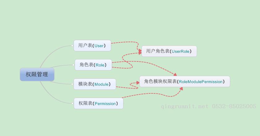 MVC中權(quán)限管理-Java培訓(xùn),做最負(fù)責(zé)任的教育,學(xué)習(xí)改變命運(yùn),軟件學(xué)習(xí),再就業(yè),大學(xué)生如何就業(yè),幫大學(xué)生找到好工作,lphotoshop培訓(xùn),電腦培訓(xùn),電腦維修培訓(xùn),移動(dòng)軟件開發(fā)培訓(xùn),網(wǎng)站設(shè)計(jì)培訓(xùn),網(wǎng)站建設(shè)培訓(xùn)