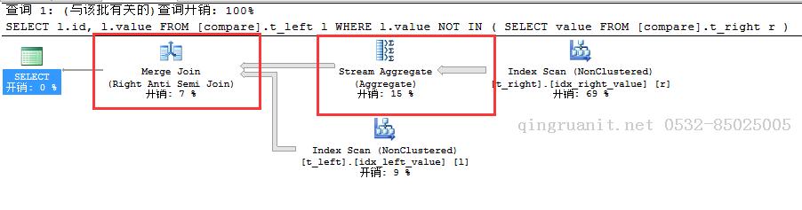 SQL Server-聚焦NOT IN VS NOT EXISTS VS LEFT JOIN...IS NULL性能分析（十八）-Java培訓,做最負責任的教育,學習改變命運,軟件學習,再就業(yè),大學生如何就業(yè),幫大學生找到好工作,lphotoshop培訓,電腦培訓,電腦維修培訓,移動軟件開發(fā)培訓,網(wǎng)站設計培訓,網(wǎng)站建設培訓