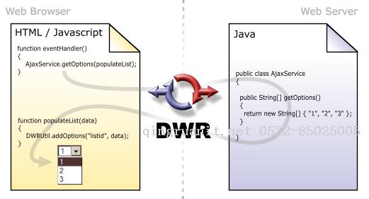 【DWR系列01】-DWR簡介及入門例子-Java培訓(xùn),做最負責(zé)任的教育,學(xué)習(xí)改變命運,軟件學(xué)習(xí),再就業(yè),大學(xué)生如何就業(yè),幫大學(xué)生找到好工作,lphotoshop培訓(xùn),電腦培訓(xùn),電腦維修培訓(xùn),移動軟件開發(fā)培訓(xùn),網(wǎng)站設(shè)計培訓(xùn),網(wǎng)站建設(shè)培訓(xùn)