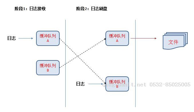 日交易額百億級(jí)交易系統(tǒng)的超輕量日志實(shí)現(xiàn)-Java培訓(xùn),做最負(fù)責(zé)任的教育,學(xué)習(xí)改變命運(yùn),軟件學(xué)習(xí),再就業(yè),大學(xué)生如何就業(yè),幫大學(xué)生找到好工作,lphotoshop培訓(xùn),電腦培訓(xùn),電腦維修培訓(xùn),移動(dòng)軟件開(kāi)發(fā)培訓(xùn),網(wǎng)站設(shè)計(jì)培訓(xùn),網(wǎng)站建設(shè)培訓(xùn)