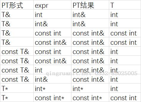 類型推導(dǎo)：函數(shù)模板與auto-Java培訓(xùn),做最負責(zé)任的教育,學(xué)習(xí)改變命運,軟件學(xué)習(xí),再就業(yè),大學(xué)生如何就業(yè),幫大學(xué)生找到好工作,lphotoshop培訓(xùn),電腦培訓(xùn),電腦維修培訓(xùn),移動軟件開發(fā)培訓(xùn),網(wǎng)站設(shè)計培訓(xùn),網(wǎng)站建設(shè)培訓(xùn)