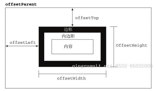 深入理解定位父級offsetParent及偏移大小-Java培訓(xùn),做最負責(zé)任的教育,學(xué)習(xí)改變命運,軟件學(xué)習(xí),再就業(yè),大學(xué)生如何就業(yè),幫大學(xué)生找到好工作,lphotoshop培訓(xùn),電腦培訓(xùn),電腦維修培訓(xùn),移動軟件開發(fā)培訓(xùn),網(wǎng)站設(shè)計培訓(xùn),網(wǎng)站建設(shè)培訓(xùn)