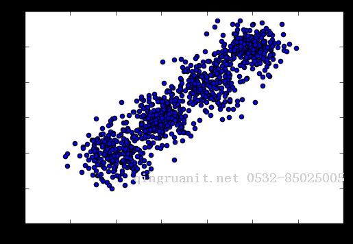 用scikit-learn學習BIRCH聚類-Java培訓,做最負責任的教育,學習改變命運,軟件學習,再就業(yè),大學生如何就業(yè),幫大學生找到好工作,lphotoshop培訓,電腦培訓,電腦維修培訓,移動軟件開發(fā)培訓,網(wǎng)站設(shè)計培訓,網(wǎng)站建設(shè)培訓