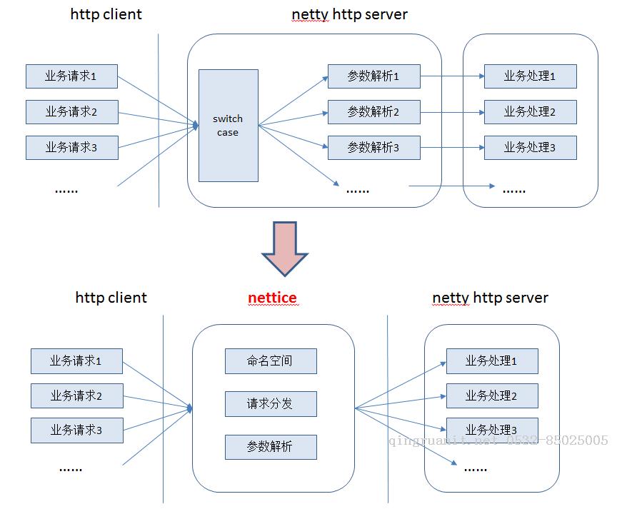 基于netty http協(xié)議棧的輕量級流程控制組件的實現(xiàn)-Java培訓(xùn),做最負(fù)責(zé)任的教育,學(xué)習(xí)改變命運(yùn),軟件學(xué)習(xí),再就業(yè),大學(xué)生如何就業(yè),幫大學(xué)生找到好工作,lphotoshop培訓(xùn),電腦培訓(xùn),電腦維修培訓(xùn),移動軟件開發(fā)培訓(xùn),網(wǎng)站設(shè)計培訓(xùn),網(wǎng)站建設(shè)培訓(xùn)