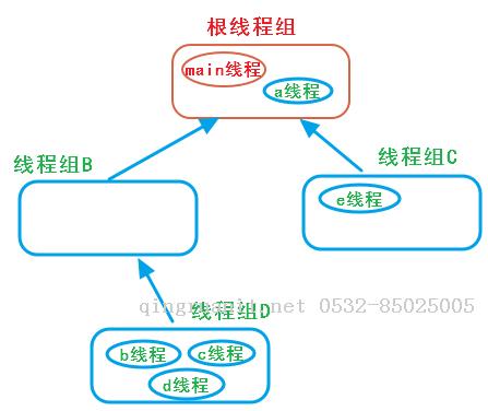 【Java并發(fā)系列01】Thread及ThreadGroup雜談-Java培訓(xùn),做最負責(zé)任的教育,學(xué)習(xí)改變命運,軟件學(xué)習(xí),再就業(yè),大學(xué)生如何就業(yè),幫大學(xué)生找到好工作,lphotoshop培訓(xùn),電腦培訓(xùn),電腦維修培訓(xùn),移動軟件開發(fā)培訓(xùn),網(wǎng)站設(shè)計培訓(xùn),網(wǎng)站建設(shè)培訓(xùn)