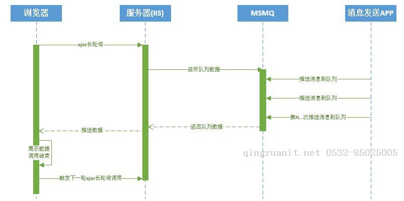 基于ajax與msmq技術(shù)的消息推送功能實現(xiàn)-Java培訓(xùn),做最負責任的教育,學(xué)習(xí)改變命運,軟件學(xué)習(xí),再就業(yè),大學(xué)生如何就業(yè),幫大學(xué)生找到好工作,lphotoshop培訓(xùn),電腦培訓(xùn),電腦維修培訓(xùn),移動軟件開發(fā)培訓(xùn),網(wǎng)站設(shè)計培訓(xùn),網(wǎng)站建設(shè)培訓(xùn)