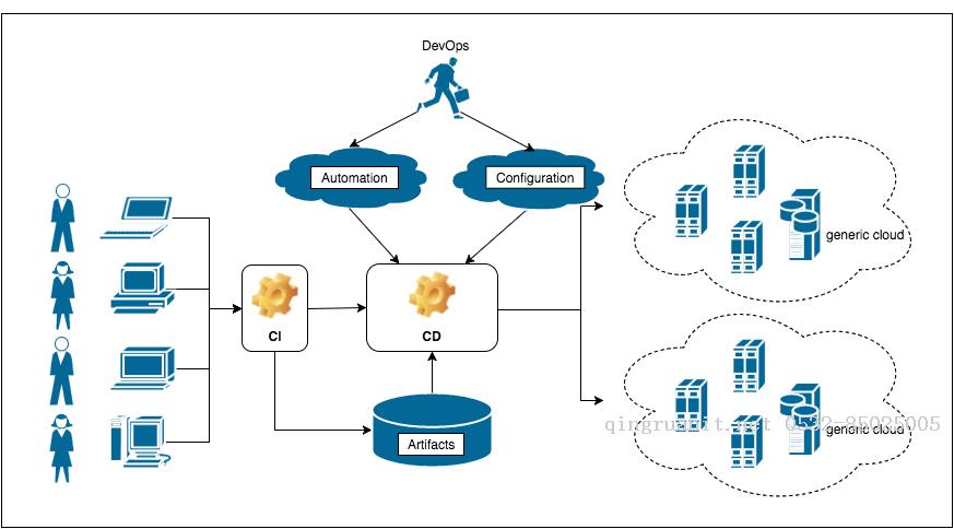 DevOps is dirty work - Dream in One-Click-Java培訓(xùn),做最負(fù)責(zé)任的教育,學(xué)習(xí)改變命運(yùn),軟件學(xué)習(xí),再就業(yè),大學(xué)生如何就業(yè),幫大學(xué)生找到好工作,lphotoshop培訓(xùn),電腦培訓(xùn),電腦維修培訓(xùn),移動(dòng)軟件開發(fā)培訓(xùn),網(wǎng)站設(shè)計(jì)培訓(xùn),網(wǎng)站建設(shè)培訓(xùn)