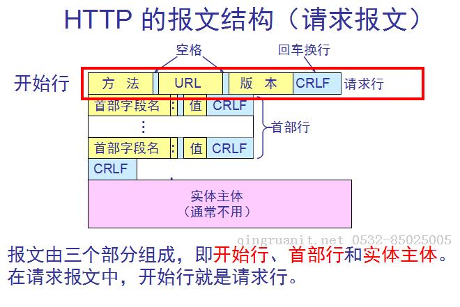 理解HTTP協(xié)議-Java培訓(xùn),做最負(fù)責(zé)任的教育,學(xué)習(xí)改變命運(yùn),軟件學(xué)習(xí),再就業(yè),大學(xué)生如何就業(yè),幫大學(xué)生找到好工作,lphotoshop培訓(xùn),電腦培訓(xùn),電腦維修培訓(xùn),移動(dòng)軟件開(kāi)發(fā)培訓(xùn),網(wǎng)站設(shè)計(jì)培訓(xùn),網(wǎng)站建設(shè)培訓(xùn)