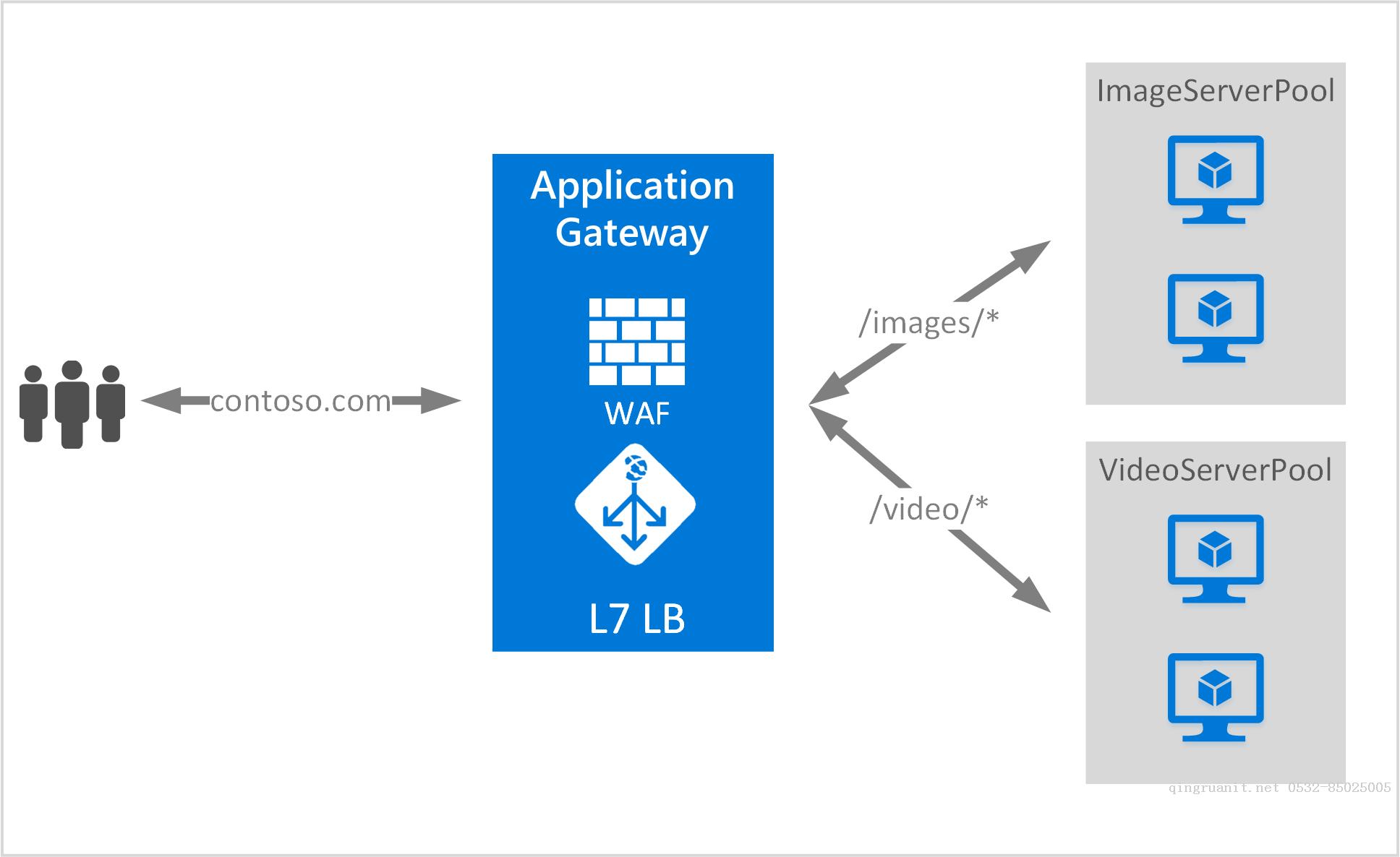 Azure Application Gateway (3) 設(shè)置URL路由-Java培訓(xùn),做最負(fù)責(zé)任的教育,學(xué)習(xí)改變命運,軟件學(xué)習(xí),再就業(yè),大學(xué)生如何就業(yè),幫大學(xué)生找到好工作,lphotoshop培訓(xùn),電腦培訓(xùn),電腦維修培訓(xùn),移動軟件開發(fā)培訓(xùn),網(wǎng)站設(shè)計培訓(xùn),網(wǎng)站建設(shè)培訓(xùn)