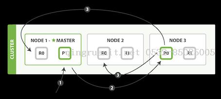 ElasticSearch 5學習(8)——分布式文檔存儲（wait_for_active_shards新參數(shù)分析）-Java培訓,做最負責任的教育,學習改變命運,軟件學習,再就業(yè),大學生如何就業(yè),幫大學生找到好工作,lphotoshop培訓,電腦培訓,電腦維修培訓,移動軟件開發(fā)培訓,網(wǎng)站設(shè)計培訓,網(wǎng)站建設(shè)培訓