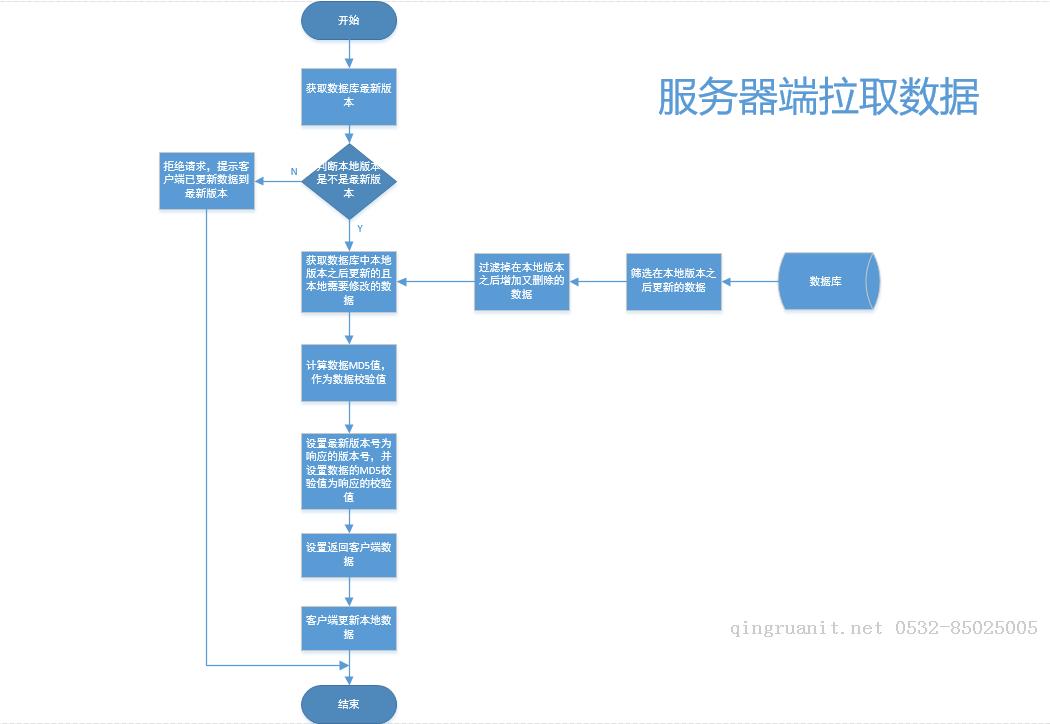 多終端數(shù)據(jù)同步機(jī)制設(shè)計(jì)（二）-Java培訓(xùn),做最負(fù)責(zé)任的教育,學(xué)習(xí)改變命運(yùn),軟件學(xué)習(xí),再就業(yè),大學(xué)生如何就業(yè),幫大學(xué)生找到好工作,lphotoshop培訓(xùn),電腦培訓(xùn),電腦維修培訓(xùn),移動(dòng)軟件開發(fā)培訓(xùn),網(wǎng)站設(shè)計(jì)培訓(xùn),網(wǎng)站建設(shè)培訓(xùn)