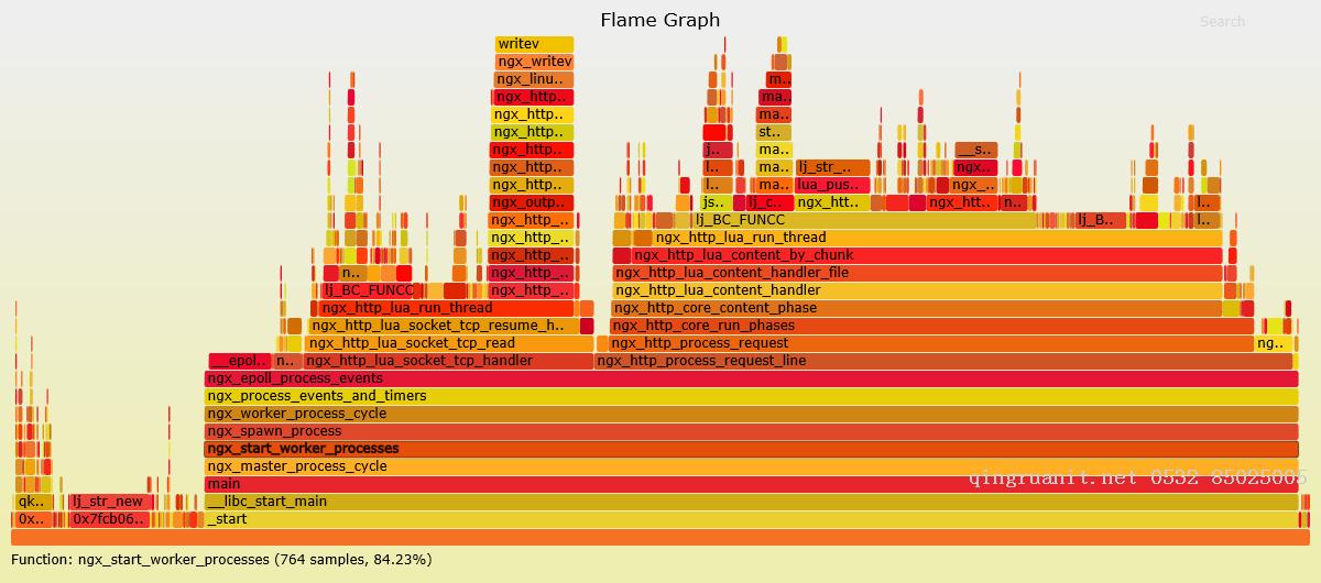 火焰圖分析openresty性能瓶頸-Java培訓(xùn),做最負(fù)責(zé)任的教育,學(xué)習(xí)改變命運(yùn),軟件學(xué)習(xí),再就業(yè),大學(xué)生如何就業(yè),幫大學(xué)生找到好工作,lphotoshop培訓(xùn),電腦培訓(xùn),電腦維修培訓(xùn),移動軟件開發(fā)培訓(xùn),網(wǎng)站設(shè)計培訓(xùn),網(wǎng)站建設(shè)培訓(xùn)