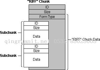 RIFF和WAVE音頻文件格式-Java培訓(xùn),做最負責(zé)任的教育,學(xué)習(xí)改變命運,軟件學(xué)習(xí),再就業(yè),大學(xué)生如何就業(yè),幫大學(xué)生找到好工作,lphotoshop培訓(xùn),電腦培訓(xùn),電腦維修培訓(xùn),移動軟件開發(fā)培訓(xùn),網(wǎng)站設(shè)計培訓(xùn),網(wǎng)站建設(shè)培訓(xùn)