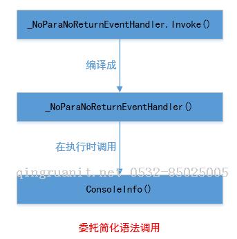 那些年困擾我們的委托(C#)-Java培訓(xùn),做最負(fù)責(zé)任的教育,學(xué)習(xí)改變命運(yùn),軟件學(xué)習(xí),再就業(yè),大學(xué)生如何就業(yè),幫大學(xué)生找到好工作,lphotoshop培訓(xùn),電腦培訓(xùn),電腦維修培訓(xùn),移動軟件開發(fā)培訓(xùn),網(wǎng)站設(shè)計培訓(xùn),網(wǎng)站建設(shè)培訓(xùn)