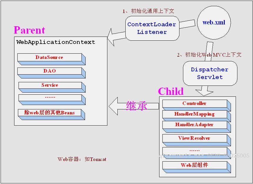 Spring MVC中的HandlerMapping與HandlerAdapter-Java培訓(xùn),做最負責(zé)任的教育,學(xué)習(xí)改變命運,軟件學(xué)習(xí),再就業(yè),大學(xué)生如何就業(yè),幫大學(xué)生找到好工作,lphotoshop培訓(xùn),電腦培訓(xùn),電腦維修培訓(xùn),移動軟件開發(fā)培訓(xùn),網(wǎng)站設(shè)計培訓(xùn),網(wǎng)站建設(shè)培訓(xùn)