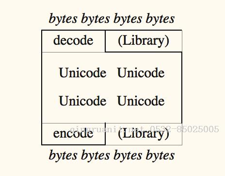 [python]Python2編碼問(wèn)題-Java培訓(xùn),做最負(fù)責(zé)任的教育,學(xué)習(xí)改變命運(yùn),軟件學(xué)習(xí),再就業(yè),大學(xué)生如何就業(yè),幫大學(xué)生找到好工作,lphotoshop培訓(xùn),電腦培訓(xùn),電腦維修培訓(xùn),移動(dòng)軟件開(kāi)發(fā)培訓(xùn),網(wǎng)站設(shè)計(jì)培訓(xùn),網(wǎng)站建設(shè)培訓(xùn)