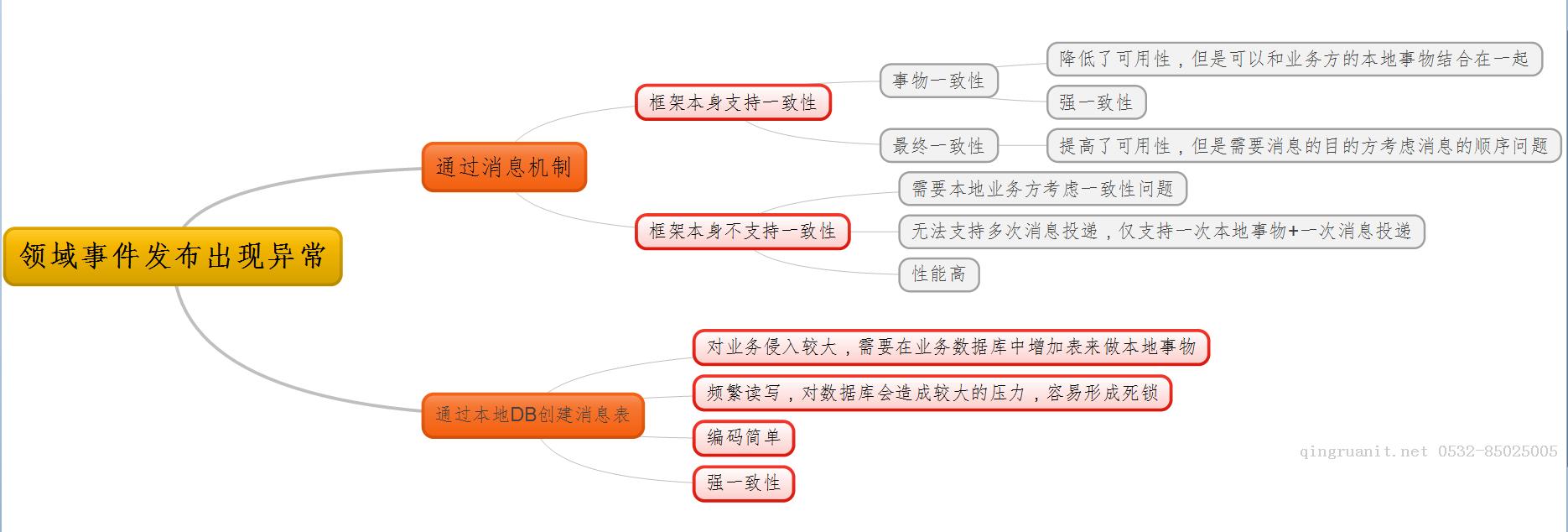 如何一步一步用DDD設(shè)計(jì)一個(gè)電商網(wǎng)站（十三）—— 領(lǐng)域事件擴(kuò)展-Java培訓(xùn),做最負(fù)責(zé)任的教育,學(xué)習(xí)改變命運(yùn),軟件學(xué)習(xí),再就業(yè),大學(xué)生如何就業(yè),幫大學(xué)生找到好工作,lphotoshop培訓(xùn),電腦培訓(xùn),電腦維修培訓(xùn),移動(dòng)軟件開(kāi)發(fā)培訓(xùn),網(wǎng)站設(shè)計(jì)培訓(xùn),網(wǎng)站建設(shè)培訓(xùn)