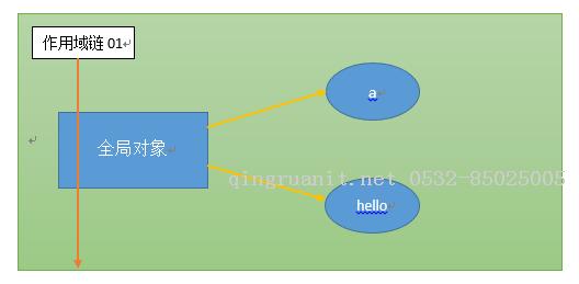 理解JavaScript中的作用域鏈-Java培訓(xùn),做最負(fù)責(zé)任的教育,學(xué)習(xí)改變命運,軟件學(xué)習(xí),再就業(yè),大學(xué)生如何就業(yè),幫大學(xué)生找到好工作,lphotoshop培訓(xùn),電腦培訓(xùn),電腦維修培訓(xùn),移動軟件開發(fā)培訓(xùn),網(wǎng)站設(shè)計培訓(xùn),網(wǎng)站建設(shè)培訓(xùn)