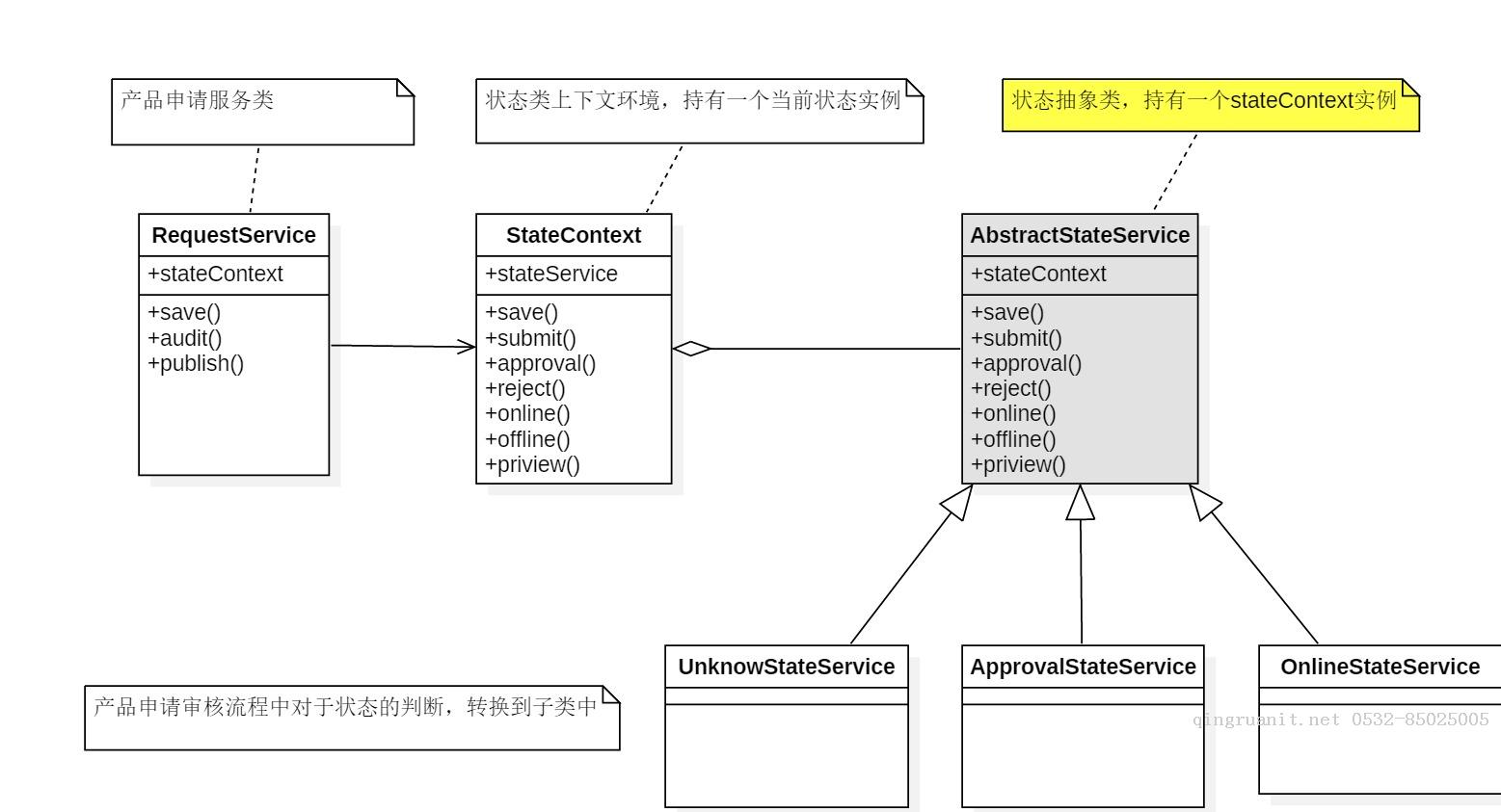 老生常談：狀態(tài)模式-Java培訓(xùn),做最負(fù)責(zé)任的教育,學(xué)習(xí)改變命運(yùn),軟件學(xué)習(xí),再就業(yè),大學(xué)生如何就業(yè),幫大學(xué)生找到好工作,lphotoshop培訓(xùn),電腦培訓(xùn),電腦維修培訓(xùn),移動(dòng)軟件開發(fā)培訓(xùn),網(wǎng)站設(shè)計(jì)培訓(xùn),網(wǎng)站建設(shè)培訓(xùn)