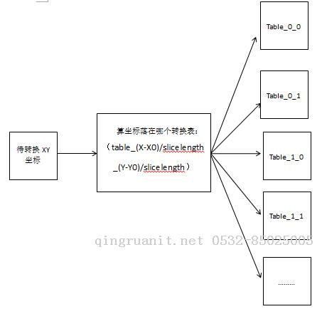 WebGIS項(xiàng)目中利用mysql控制點(diǎn)庫(kù)進(jìn)行千萬(wàn)條數(shù)據(jù)坐標(biāo)轉(zhuǎn)換時(shí)的分表分區(qū)優(yōu)化方案-Java培訓(xùn),做最負(fù)責(zé)任的教育,學(xué)習(xí)改變命運(yùn),軟件學(xué)習(xí),再就業(yè),大學(xué)生如何就業(yè),幫大學(xué)生找到好工作,lphotoshop培訓(xùn),電腦培訓(xùn),電腦維修培訓(xùn),移動(dòng)軟件開(kāi)發(fā)培訓(xùn),網(wǎng)站設(shè)計(jì)培訓(xùn),網(wǎng)站建設(shè)培訓(xùn)