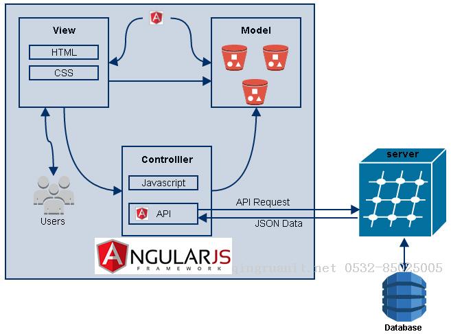 Angular企業(yè)級(jí)開(kāi)發(fā)(3)-Angular MVC實(shí)現(xiàn)-Java培訓(xùn),做最負(fù)責(zé)任的教育,學(xué)習(xí)改變命運(yùn),軟件學(xué)習(xí),再就業(yè),大學(xué)生如何就業(yè),幫大學(xué)生找到好工作,lphotoshop培訓(xùn),電腦培訓(xùn),電腦維修培訓(xùn),移動(dòng)軟件開(kāi)發(fā)培訓(xùn),網(wǎng)站設(shè)計(jì)培訓(xùn),網(wǎng)站建設(shè)培訓(xùn)